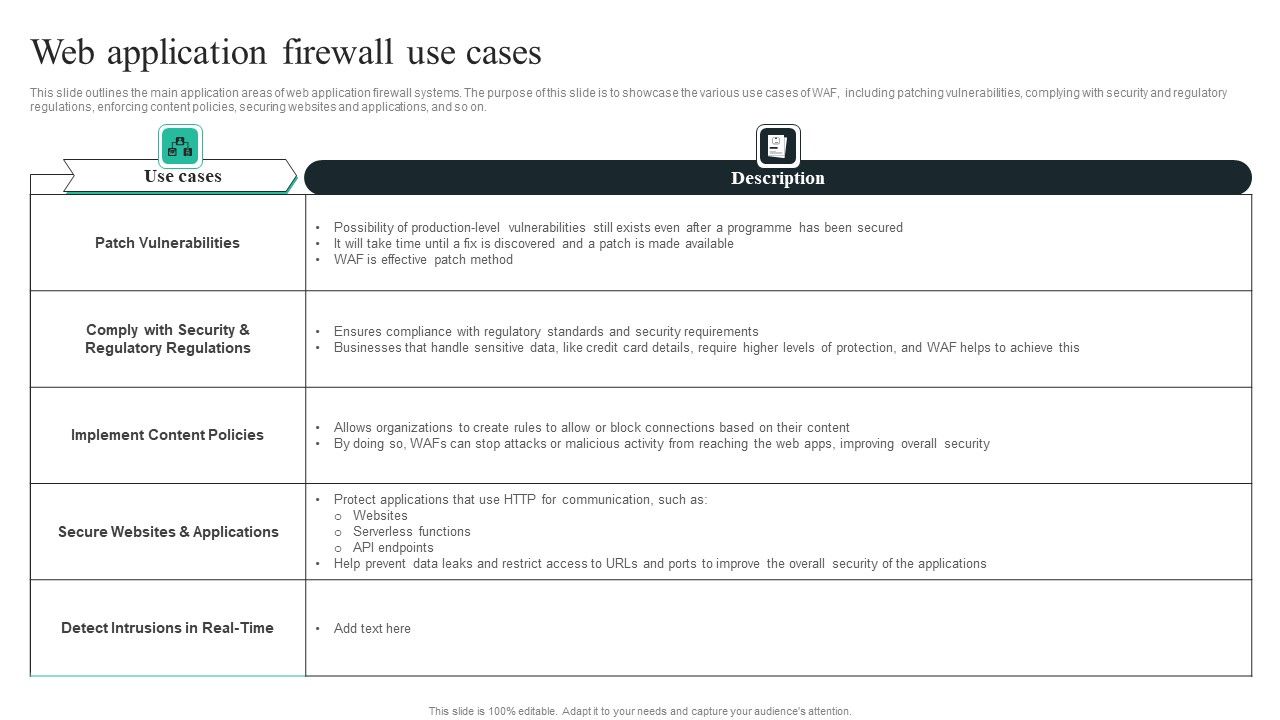 WAF Introduction Web Application Firewall Use Cases Topics PDF