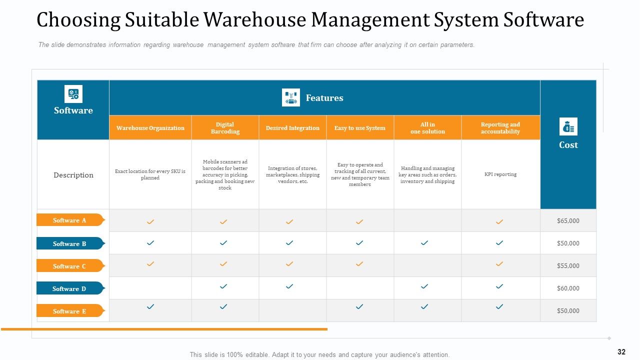 WMS Implementation Ppt PowerPoint Presentation Complete Deck With Slides Slide32