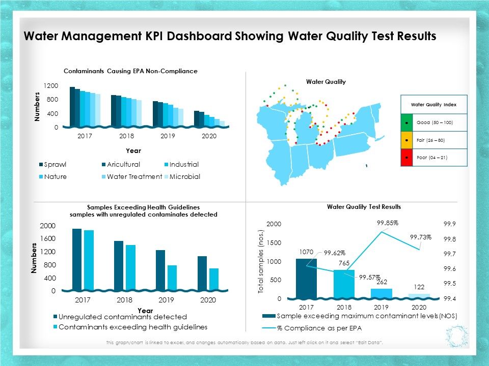 WQM System Water Management KPI Dashboard Showing Water Quality Test ...