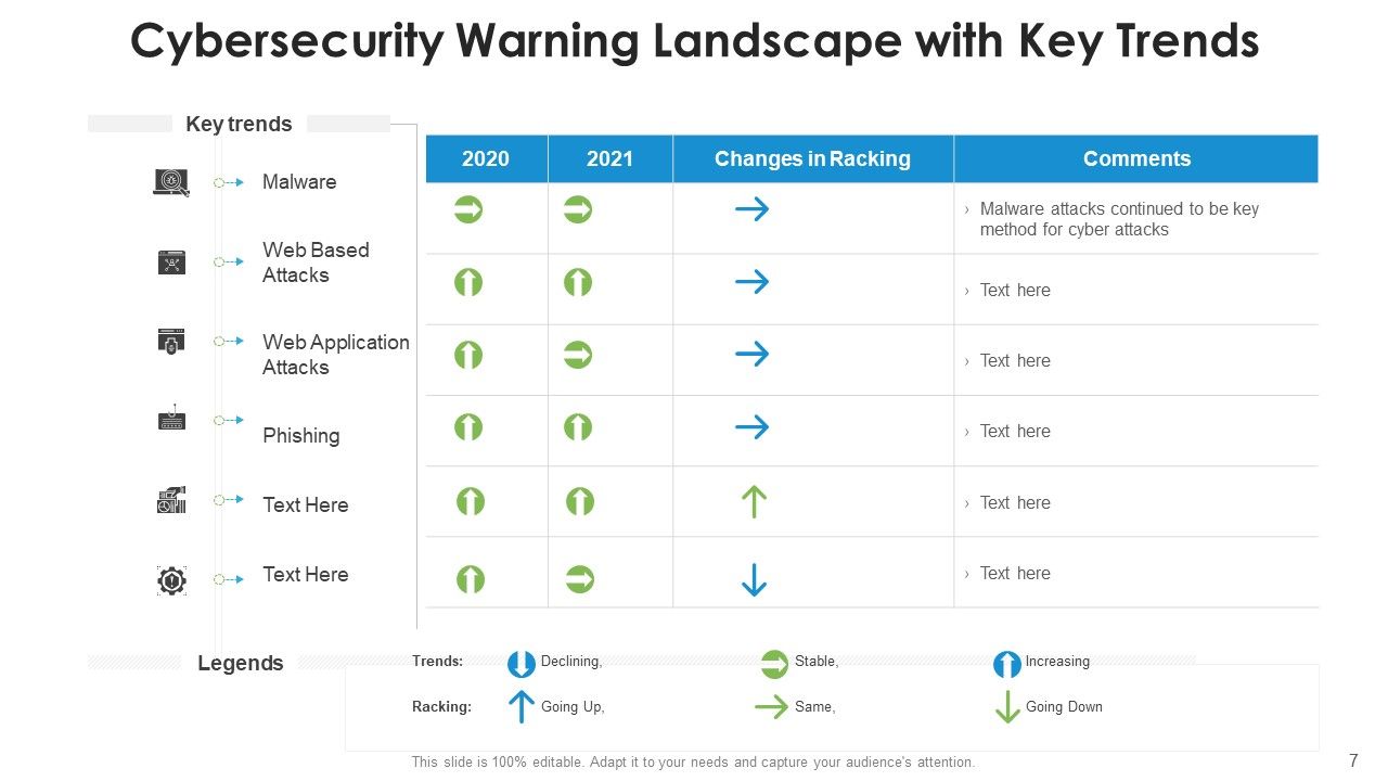 Warning Landscape Deception Technologies Ppt PowerPoint Presentation Complete Deck With Slides Slide07
