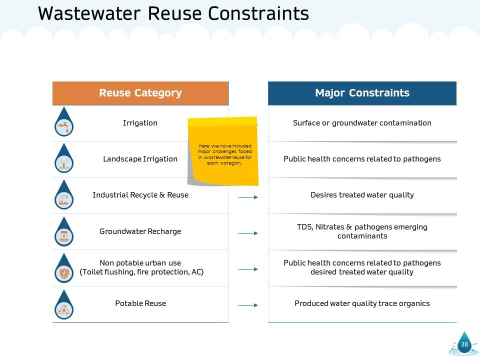 Water NRM Ppt PowerPoint Presentation Complete Deck With Slides Slide38