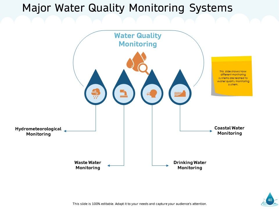 Water NRM Ppt PowerPoint Presentation Complete Deck With Slides Slide40