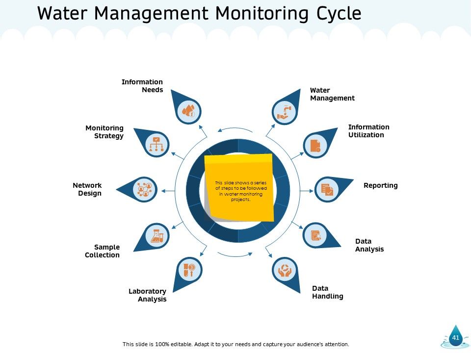 Water NRM Ppt PowerPoint Presentation Complete Deck With Slides Slide41