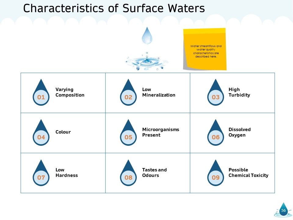 Water NRM Ppt PowerPoint Presentation Complete Deck With Slides Slide56