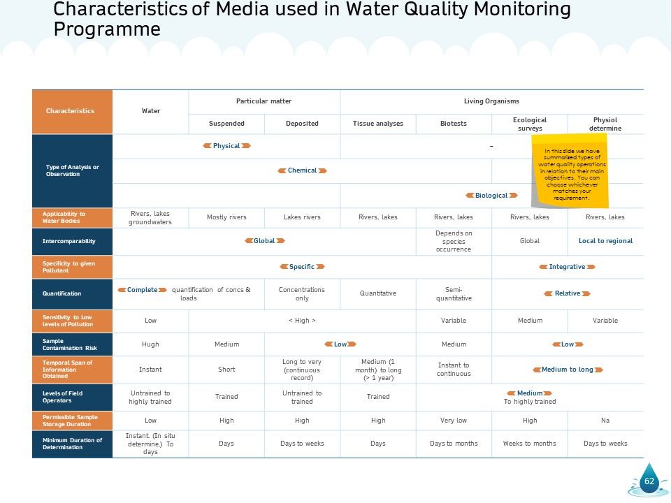 Water NRM Ppt PowerPoint Presentation Complete Deck With Slides Slide62