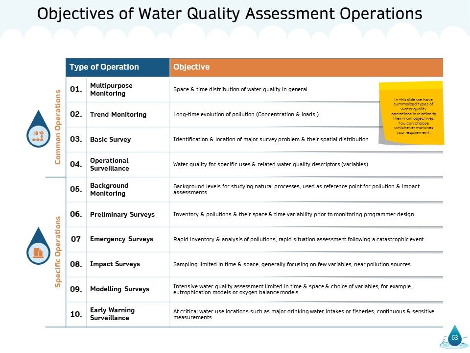 Water NRM Ppt PowerPoint Presentation Complete Deck With Slides Slide63