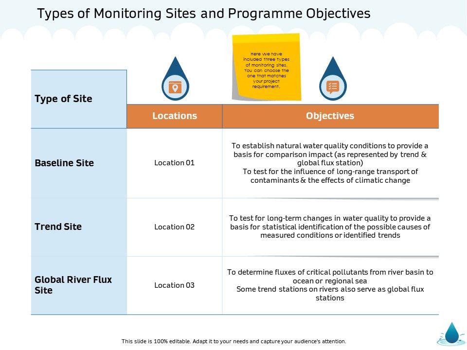 Water NRM Types Of Monitoring Sites And Programme Objectives Ppt Layouts Visual Aids PDF Slide01