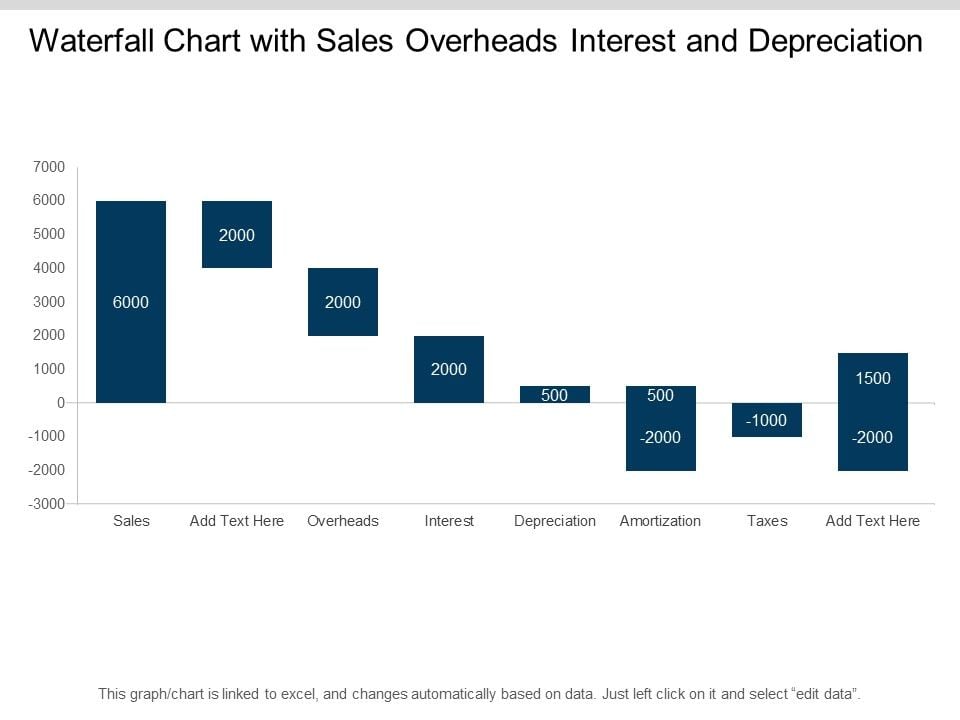 Waterfall Chart With Sales Overheads Interest And Depreciation Ppt ...