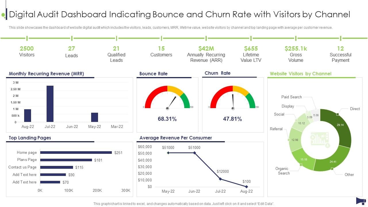 Website And Social Media Digital Audit Dashboard Indicating Bounce And