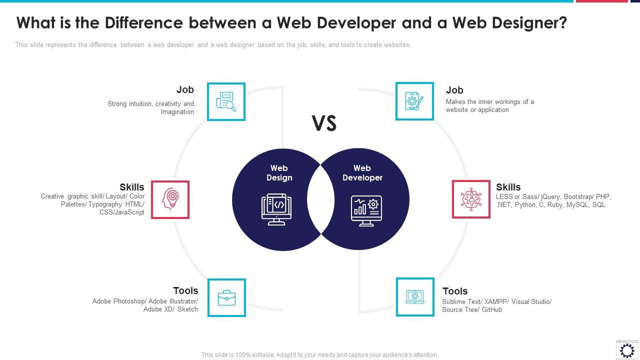 Website Programming IT What Is The Difference Between A Web Developer ...