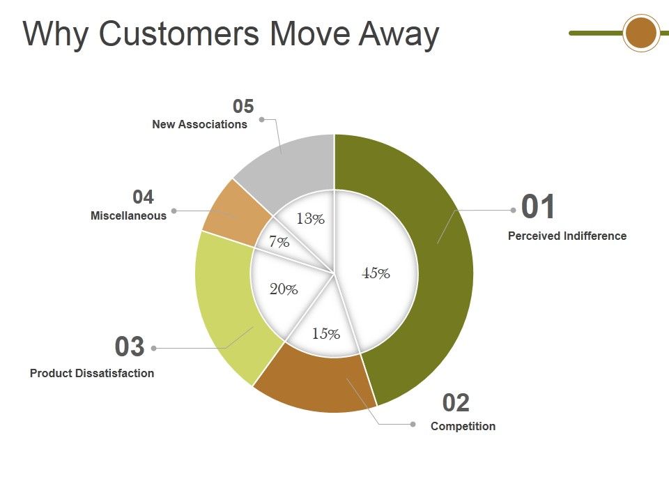 Why Customers Move Away Ppt PowerPoint Presentation Show Gallery