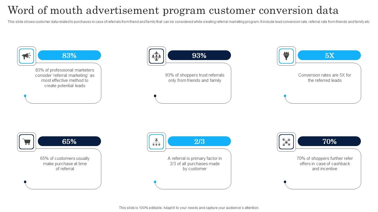 Word Of Mouth Advertisement Program Customer Conversion Data Ideas PDF