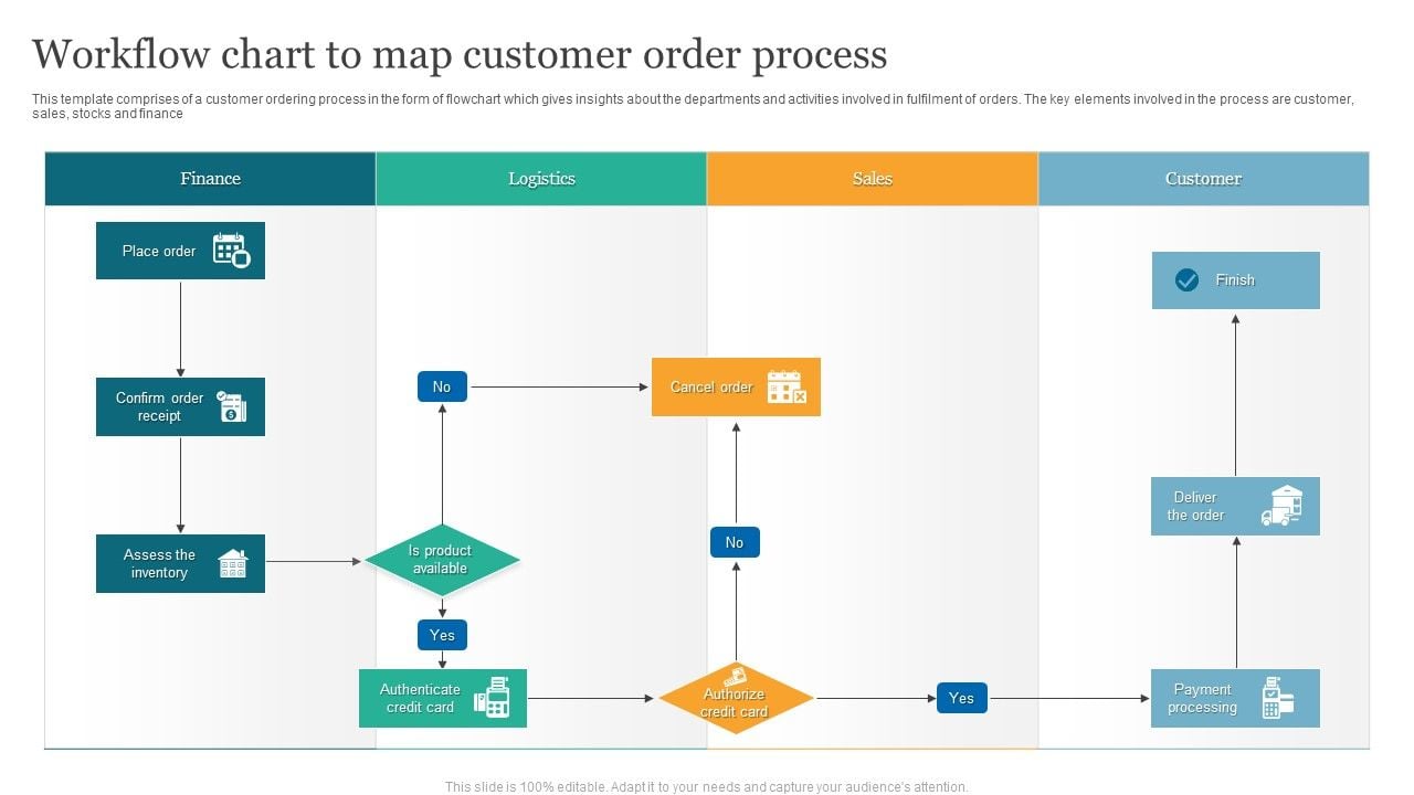 Sales Order Processing Flow Chart Process Flow Diagram: An