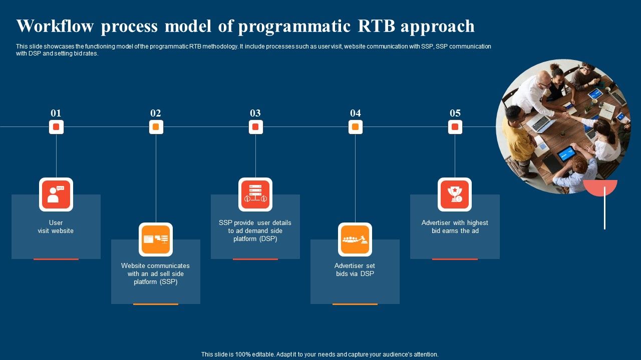 Workflow Process Model Of Programmatic RTB Approach Ppt Outline ...