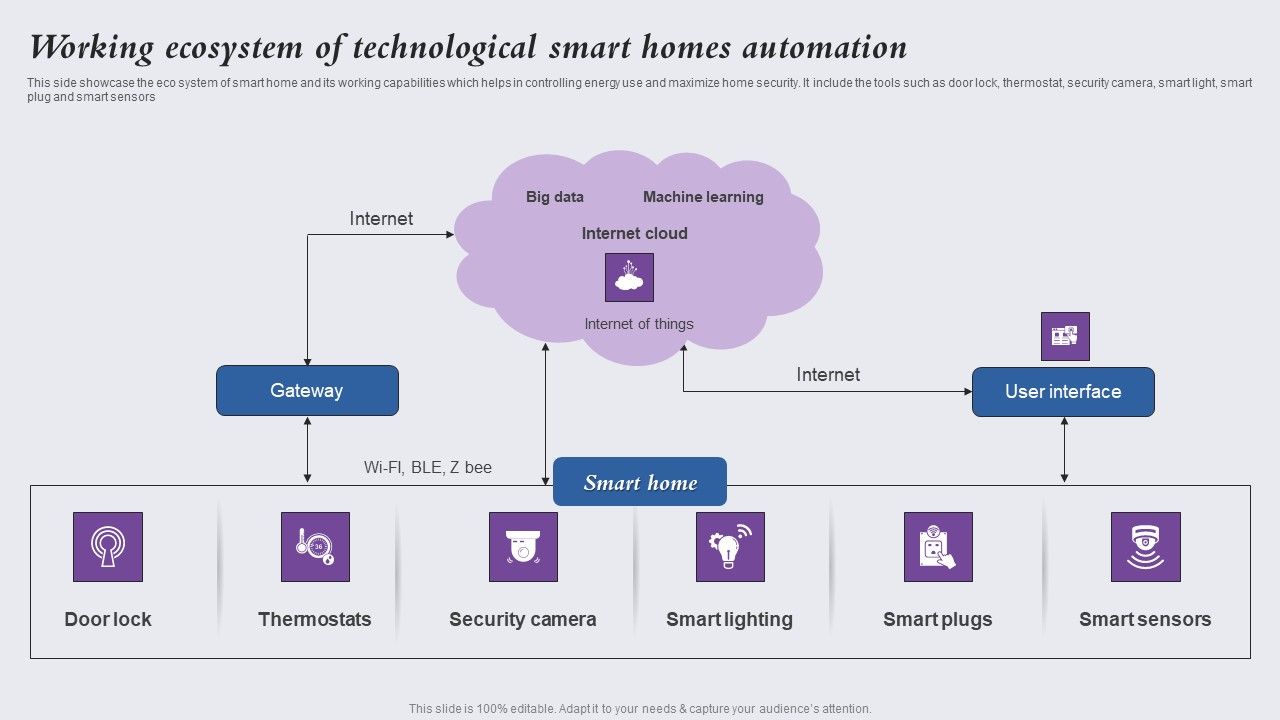 Working Ecosystem Of Technological Smart Homes Automation Elements PDF