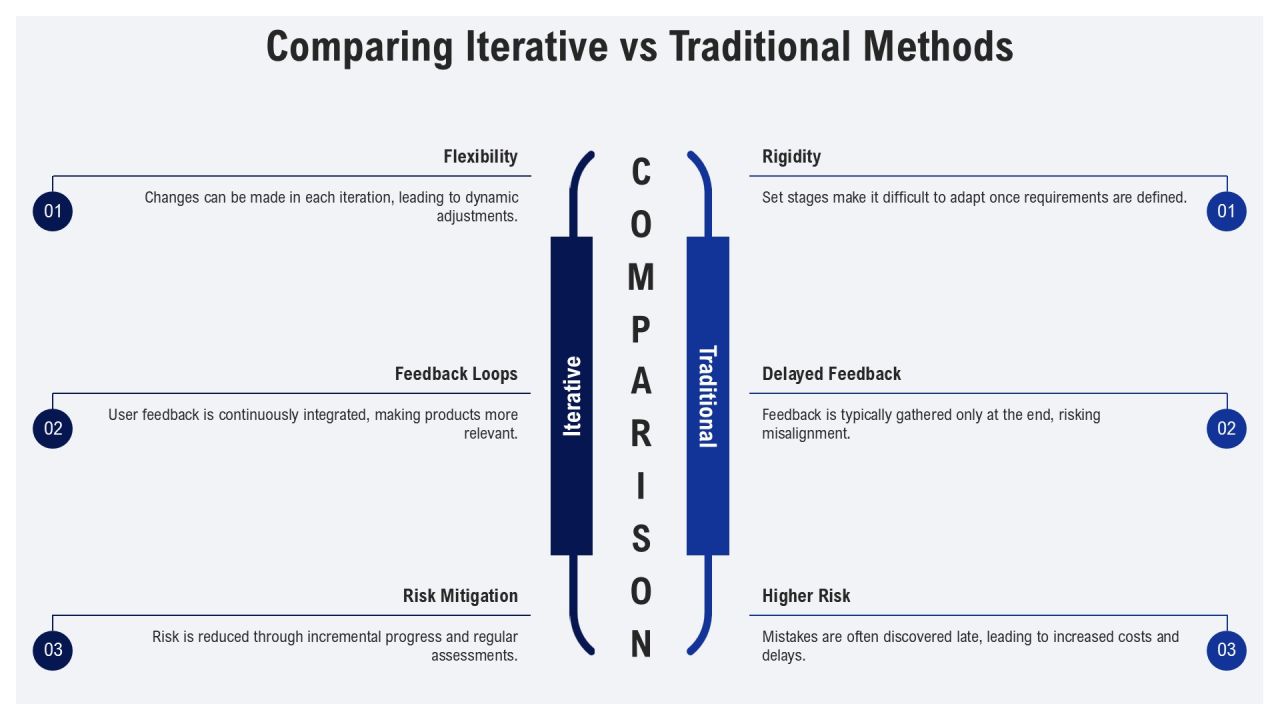 Adapting To The Iterative Development Mindset PPT Example AT Slide07