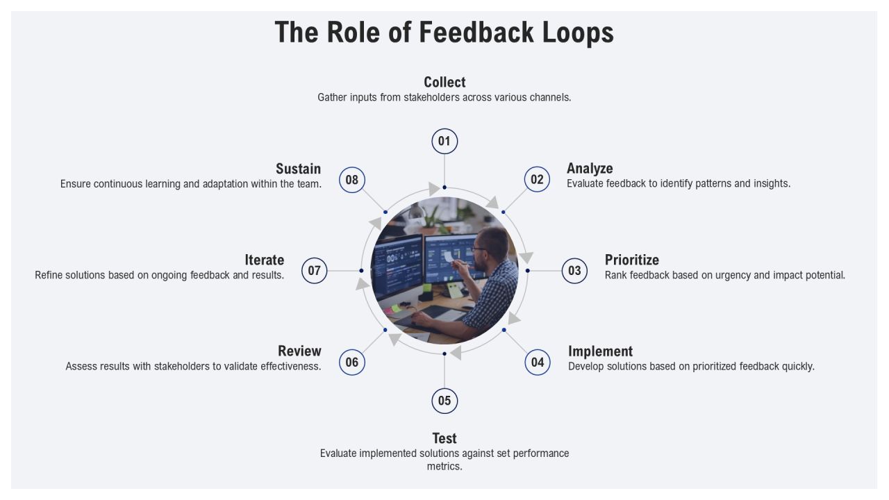 Adapting To The Iterative Development Mindset PPT Example AT Slide08