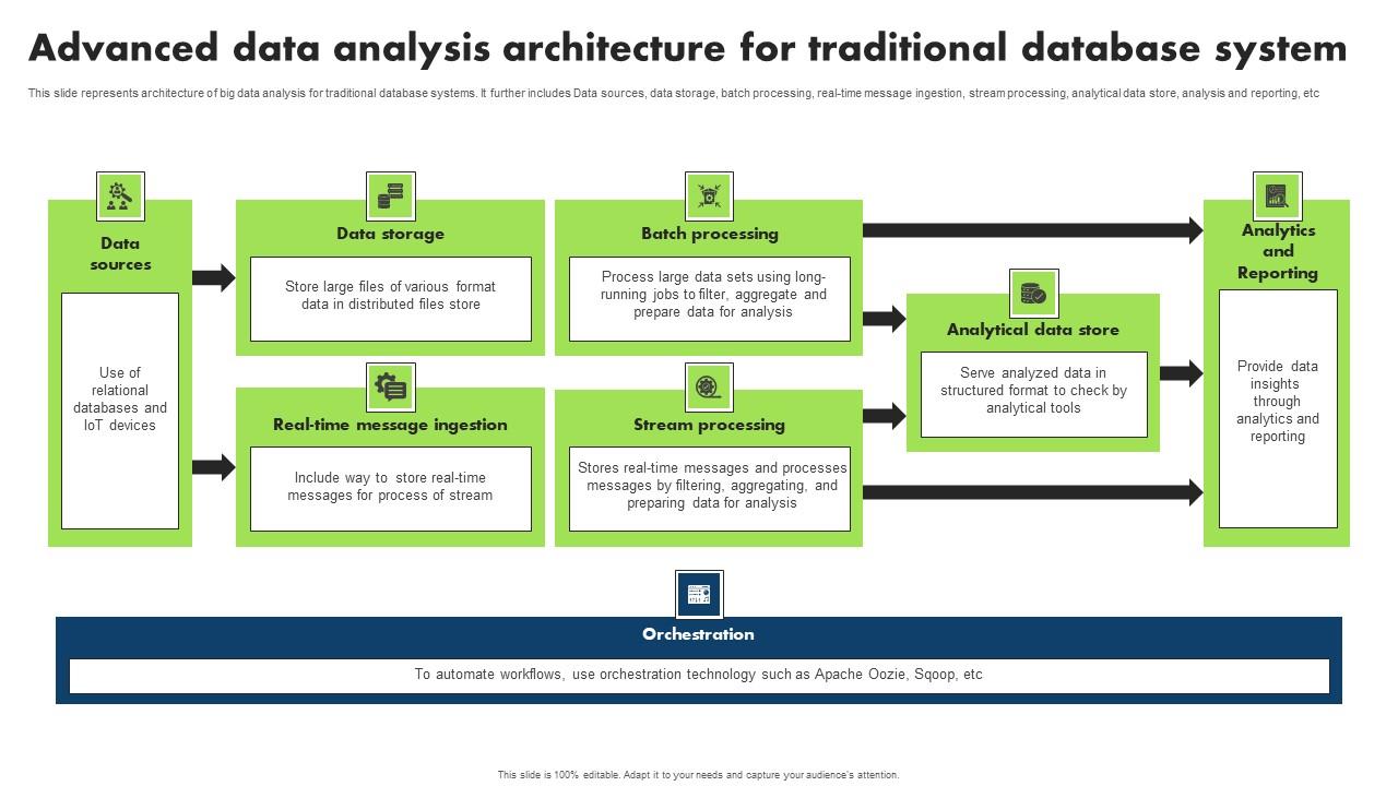 Advanced Data Analysis Architecture For Traditional Database System ...