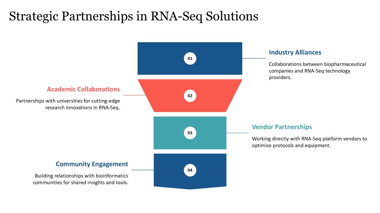 Advanced Rna Seq For Transcriptome Profiling PPT Sample AT Slide22
