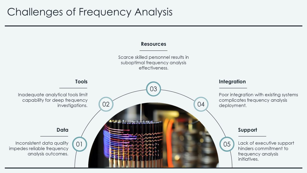 Advanced Techniques In Frequency Analysis Methods PPT Designs AT Slide19