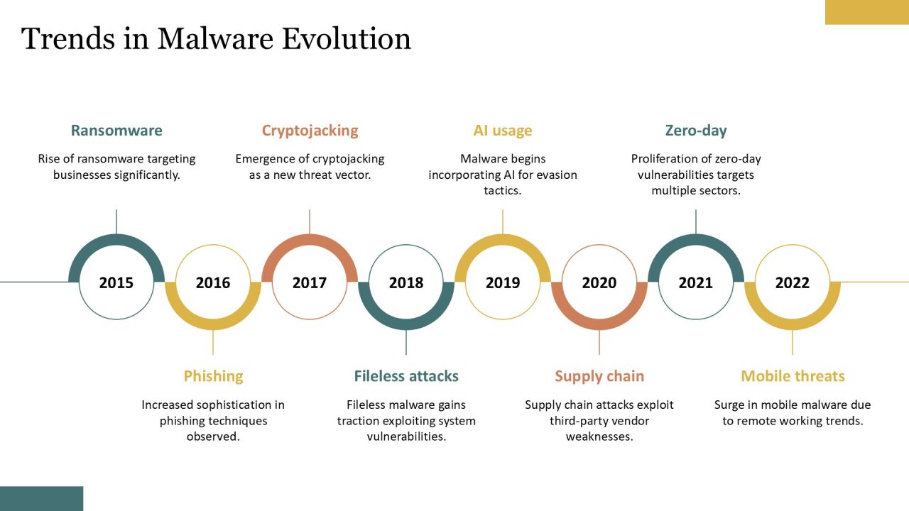 Advanced Techniques In Malware Analysis PPT Presentation AT Slide22