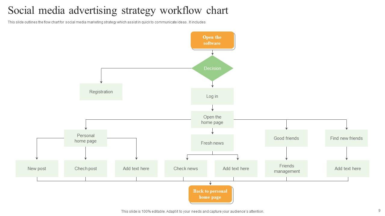 Advertising Workflow Chart Ppt Powerpoint Presentation Complete Deck