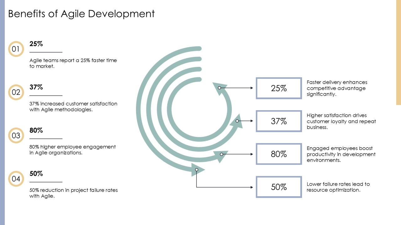 Agile Development Methodologies In Practice PPT Structure AT Slide13