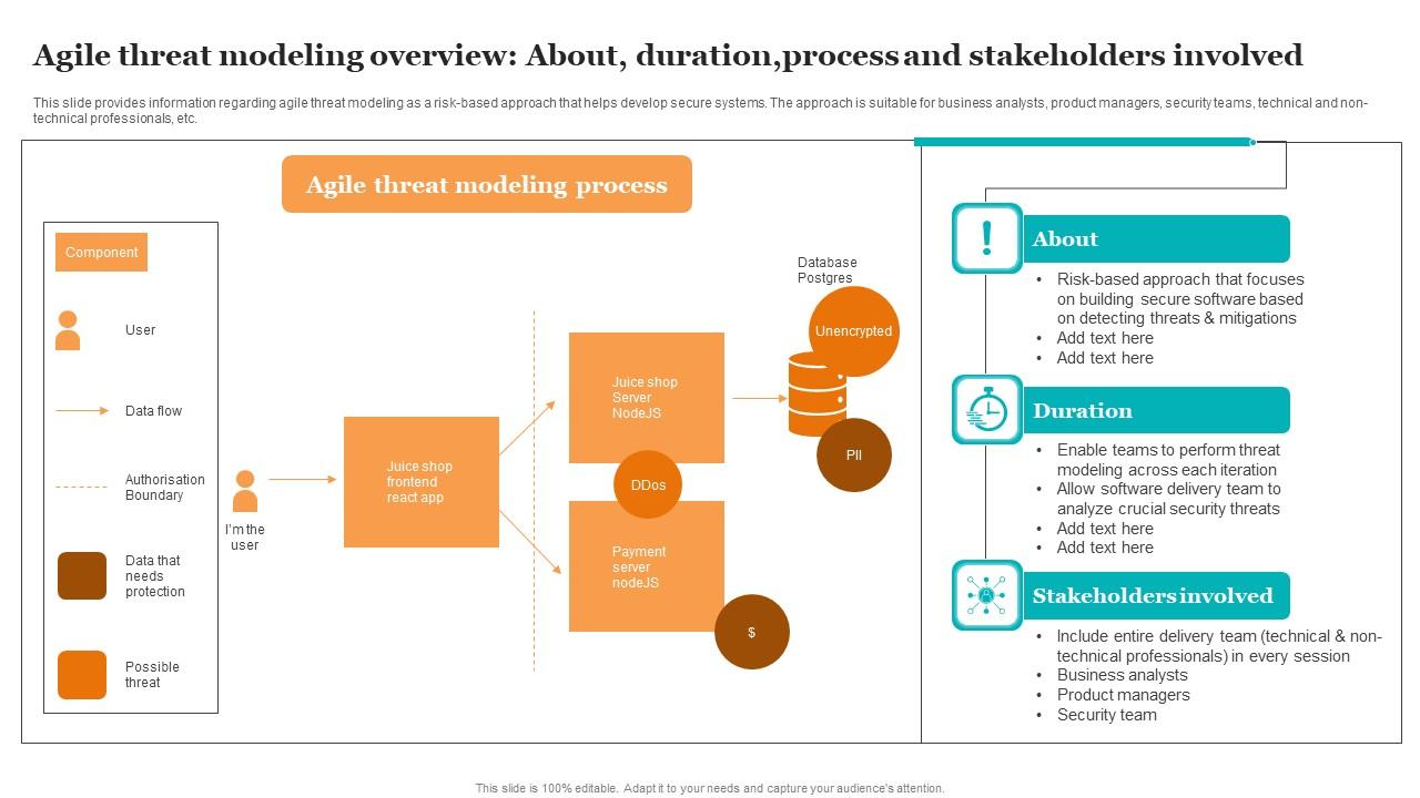 Agile Threat Modeling Overview About Duration Process Guide For Ethical Technology Icons Pdf