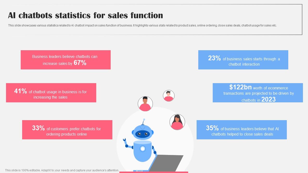 AI Chatbots Statistics For Sales Function AI Bot Application For ...