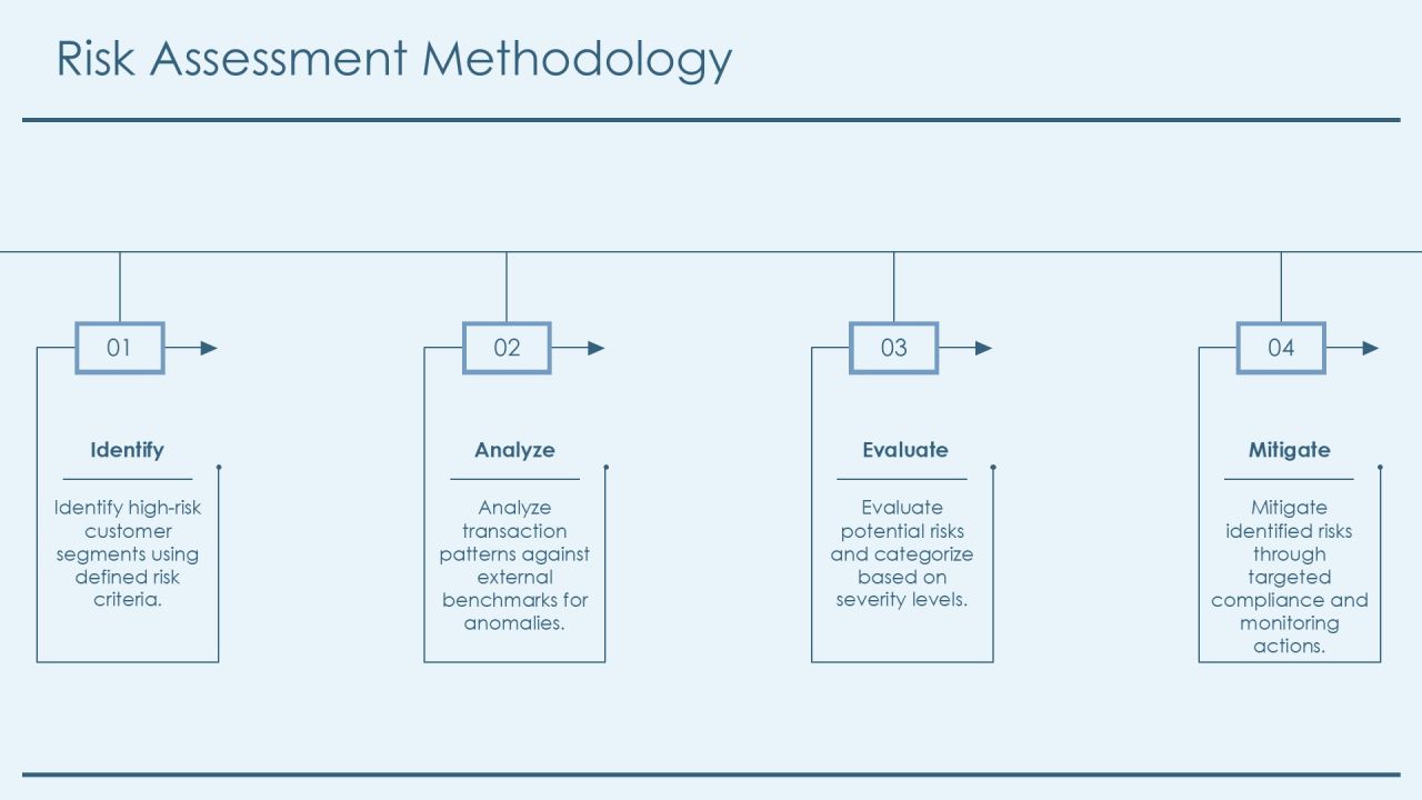 Aml Risk Identification Framework Overview PPT Sample AT Slide10
