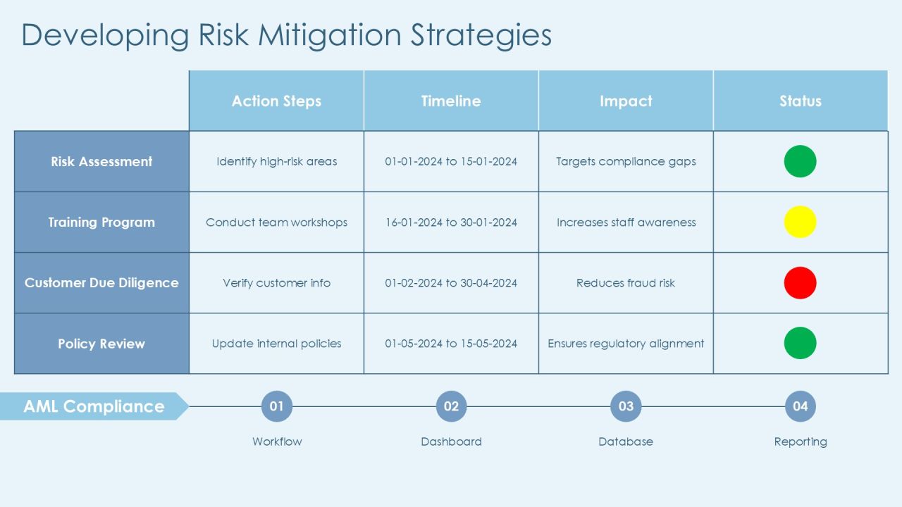 Aml Risk Identification Framework Overview PPT Sample AT Slide19