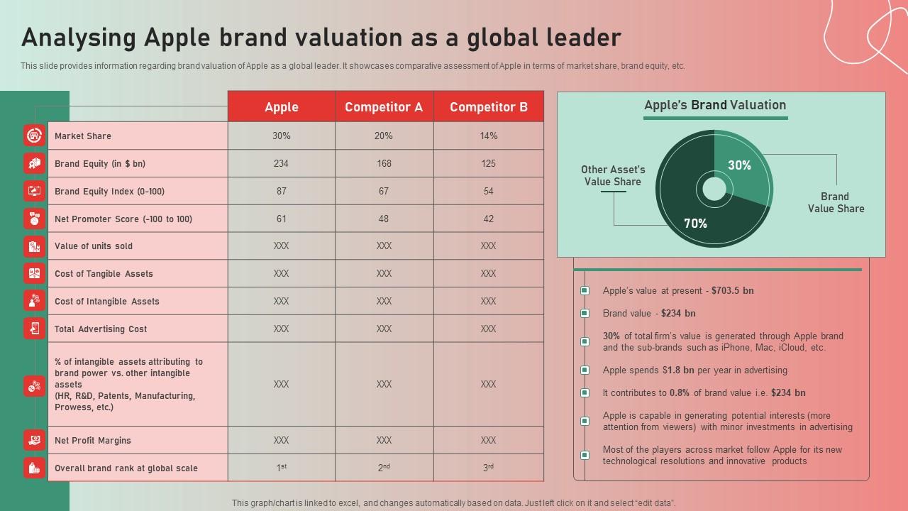 Analysing Apple Brand Valuation Apple Brand Story Journey Of Iconic Enterprise Portrait Pdf