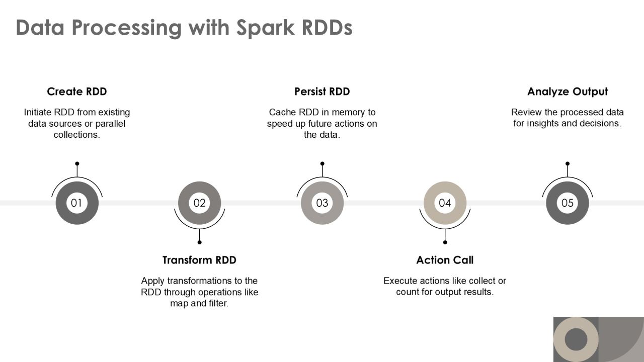 Apache Spark For Swift Data Processing Insights PPT Demonstration AT Slide10