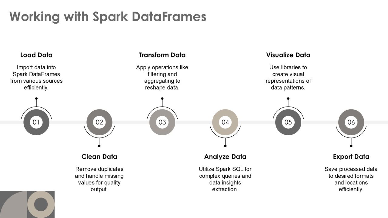 Apache Spark For Swift Data Processing Insights PPT Demonstration AT Slide11