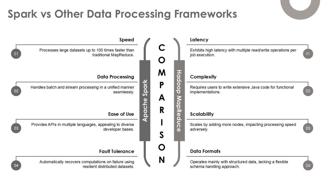 Apache Spark For Swift Data Processing Insights PPT Demonstration AT Slide18