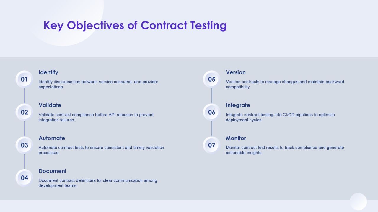 Api Contract Testing Best Practices For Microservices PPT Slides AT Slide05