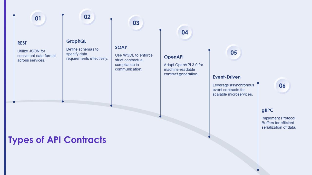 Api Contract Testing Best Practices For Microservices PPT Slides AT Slide10