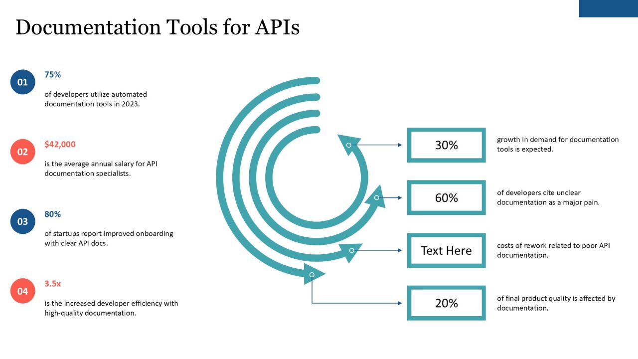 Api Development Tools For Efficient Integration PPT Designs AT Slide08