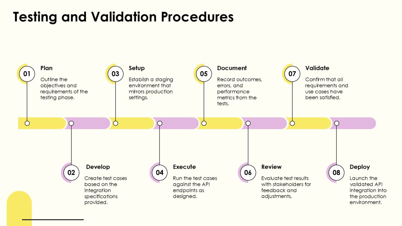 Api Integration Processes For Business Optimization PPT Demonstration AT Slide13
