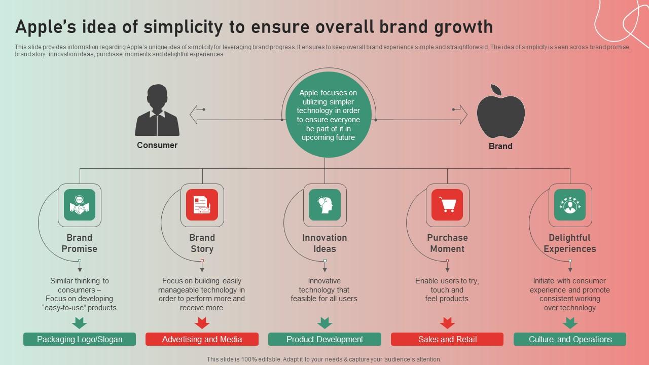 Apples Idea Of Simplicity Ensure Apple Brand Story Journey Of Iconic Enterprise Clipart Pdf