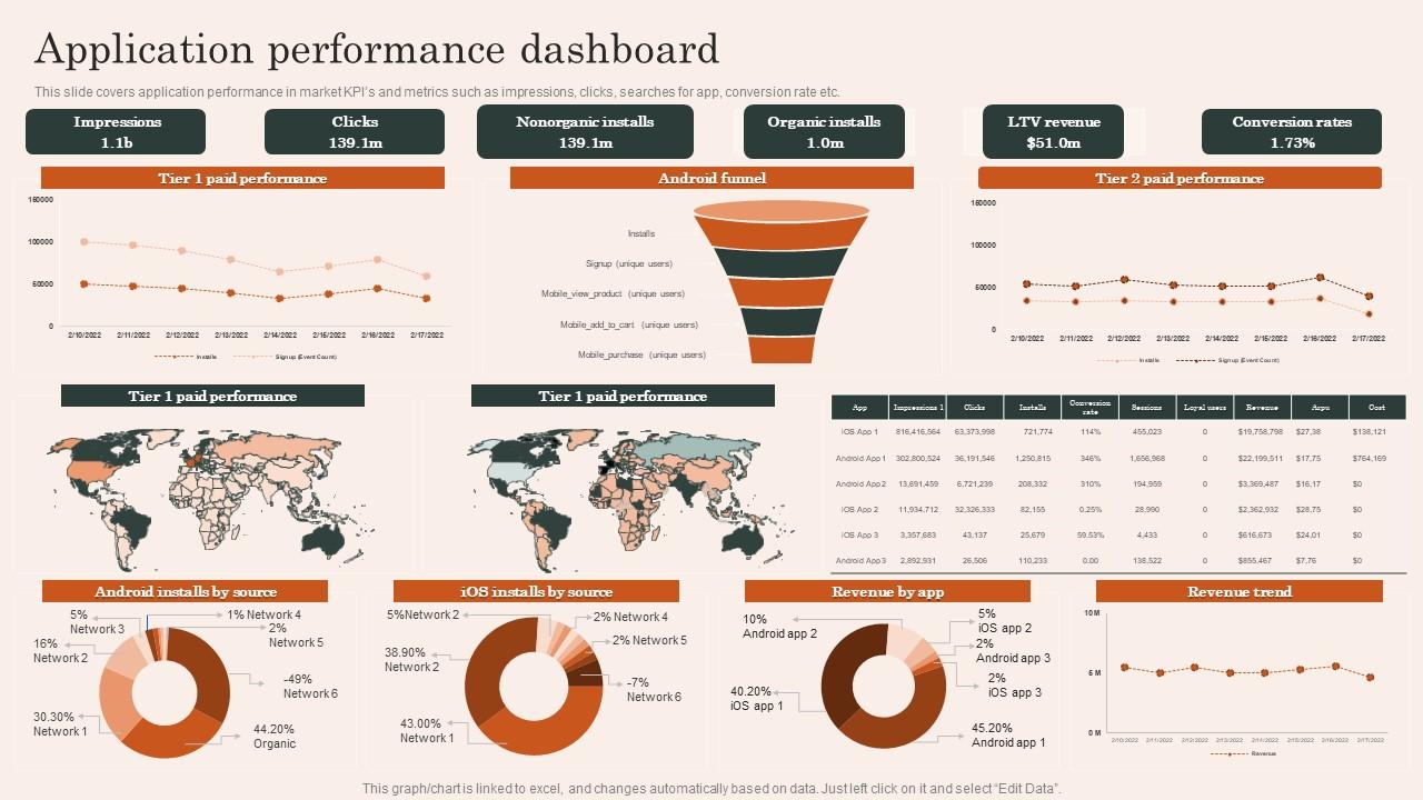 Application Performance Dashboard Mobile App Development Advertising Service Icons Pdf