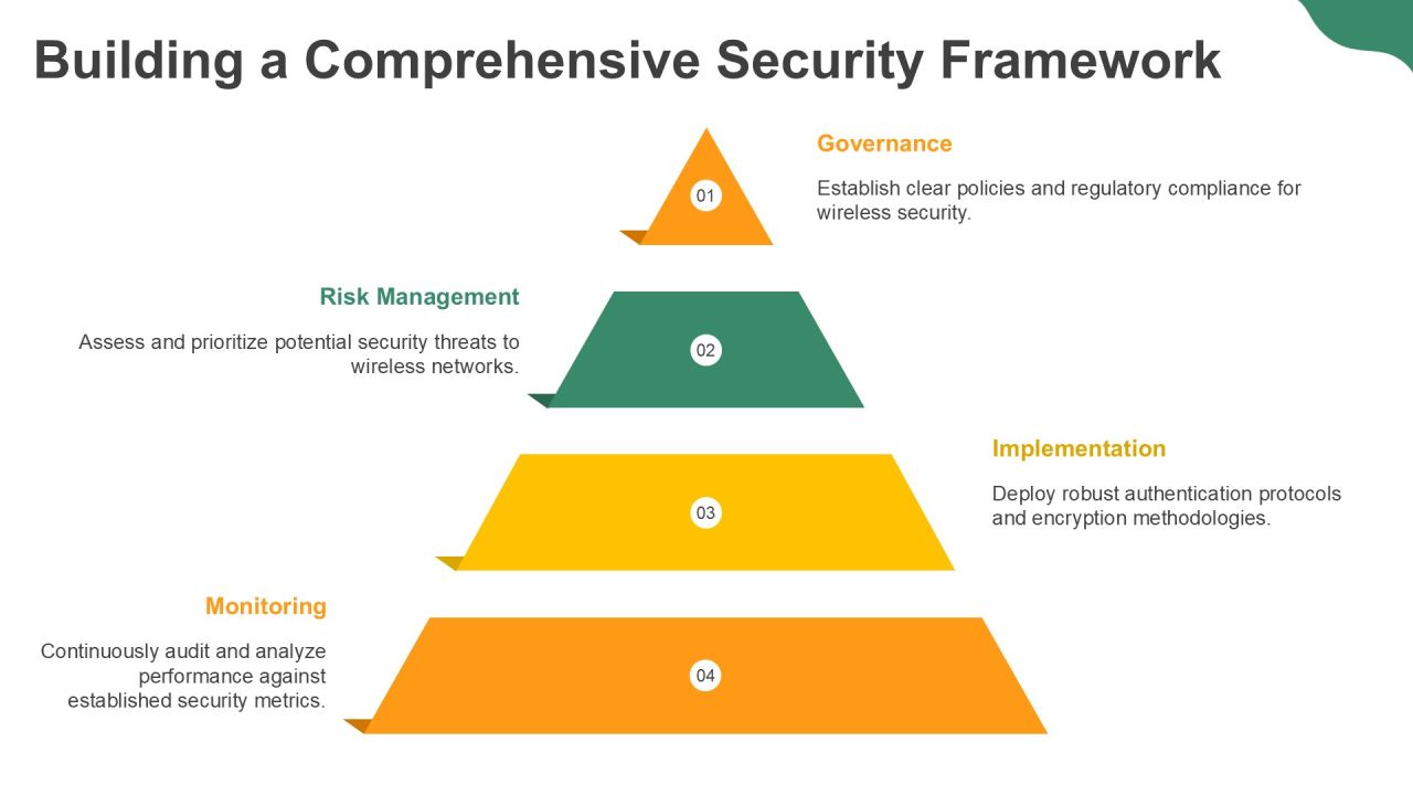 Authentication Modes For Wireless Network Security PPT Guidelines AT Slide23