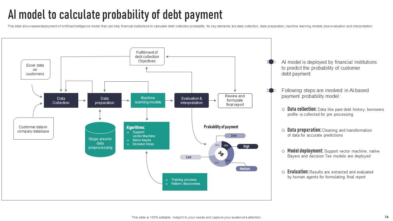 Automating Finance Using Artificial Intelligence And Machine Learning Complete Deck Slide74