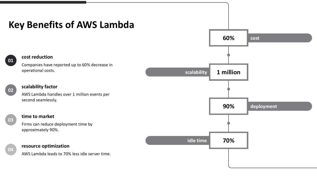 Aws Lambda Integration Best Practices PPT Outline AT Slide07