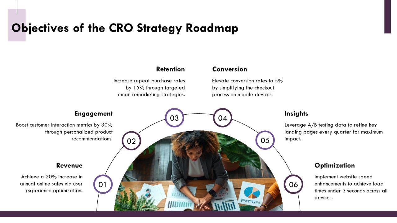 B2c Conversion Rate Optimization Strategy Roadmap PPT Presentation AT Slide05