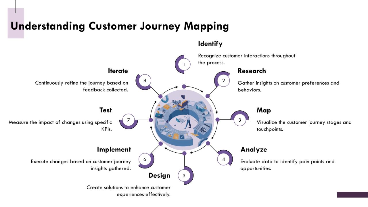 B2c Conversion Rate Optimization Strategy Roadmap PPT Presentation AT Slide06