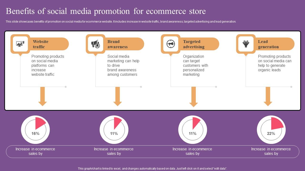 Benefits Of Social Media Promotion Website Optimization To Improve Product Sale Icons Pdf