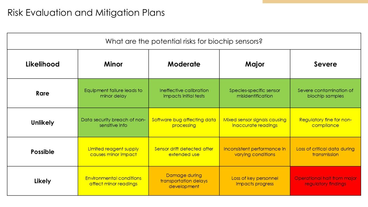 Biochip Sensor Development Insights PPT Example AT Slide43