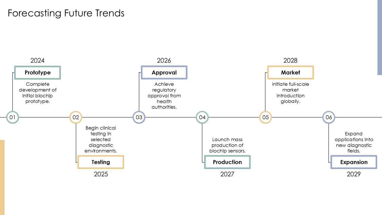 Biochip Sensor Development Insights PPT Example AT Slide53