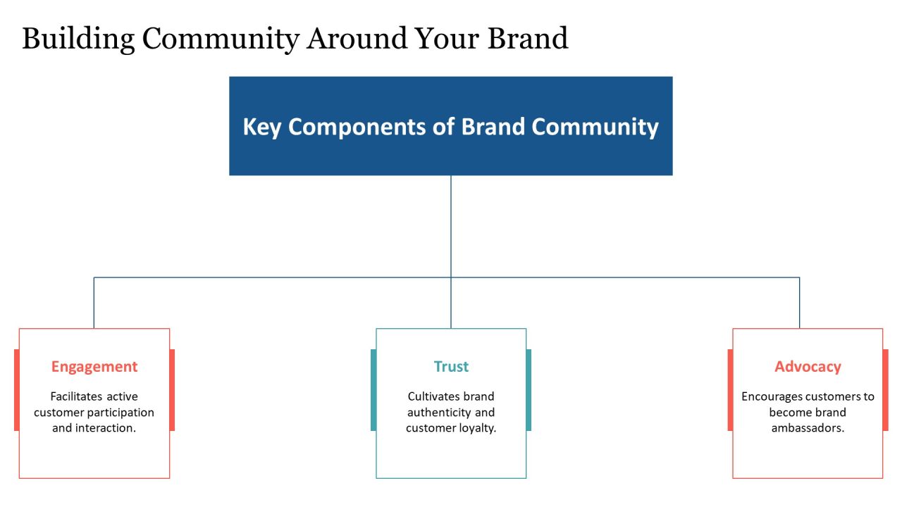 Brand Loyalty Development Strategies PPT Mockup AT Slide16
